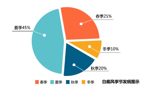 迎五一“心動燕趙”貧困白癜風患者大型救助活動