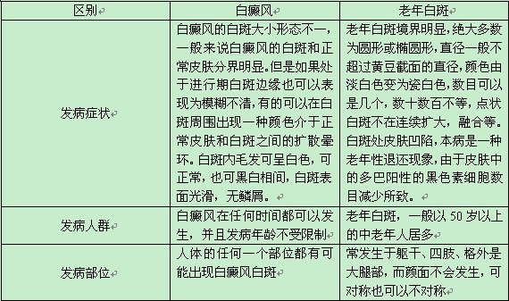白癜風與老年白斑兩者有什么區別?